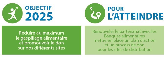 Lutter contre le gaspillage - les objectifs